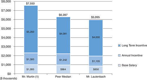 (BAR CHART)