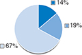 (PIE CHART)